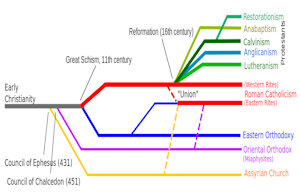 Simple chart showing the development of different denominations over time.